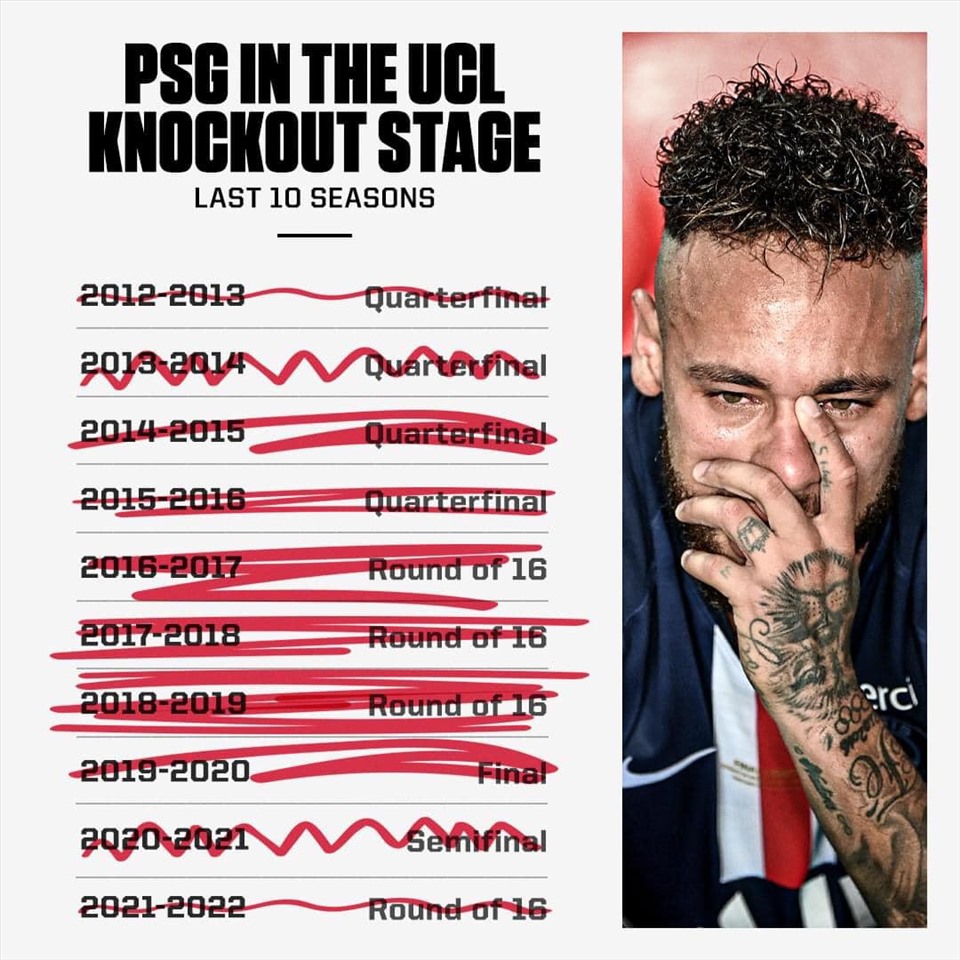 Thành tích vòng knock-out của PSG trong 10 mùa giải gần đây. Ảnh: Champions League