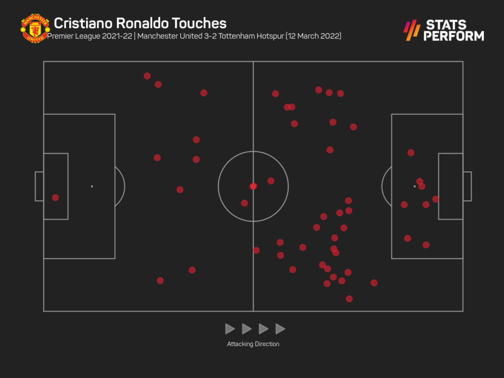 Bản đồ điểm chạm cho thấy có nhiều tình huống Ronaldo lùi về phòng ngự và chạy đến mọi điểm nóng trên sân khi cần thiết