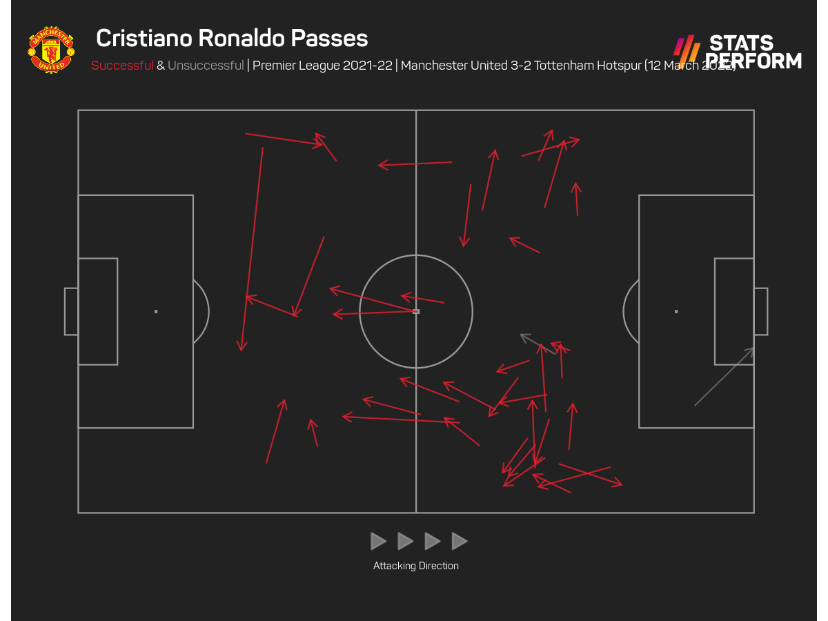 Bản đồ các pha chuyền bóng chính xác của Ronaldo (vạch đỏ). Dễ nhận thấy khi M.U cần các bàn thắng để vươn lên dẫn điểm, CR7 luôn biết cách kéo giãn hàng phòng ngự đối phương để kiếm khoảng trống hoặc các pha đá phạt