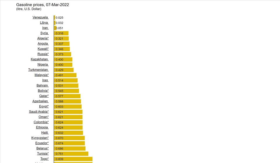 Ảnh chụp màn hình giá xăng thị trường thế giới theo globalpetrolprices