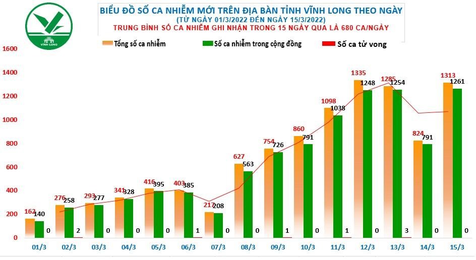 Biểu đồ thống kê số ca nhiễm COVID-19 trên địa bàn tỉnh Vĩnh Long (Nguồn: Sở Y tế Vĩnh Long).
