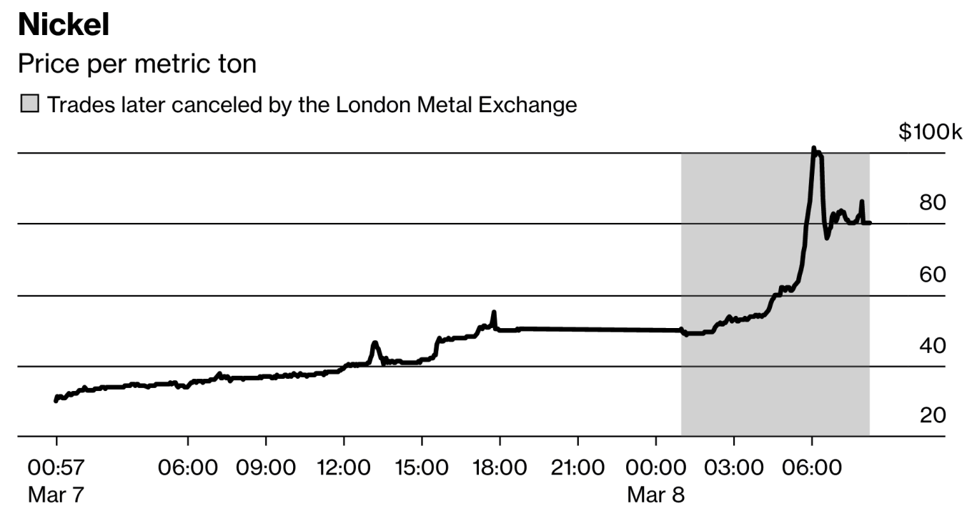 Biến động giá nickel trong ngày 7 và 8/3. Màu xám là khoảng thời gian các giao dịch đã bị Sàn Giao dịch London huỷ sau đó. Ảnh: Bloomberg