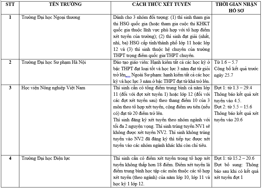 Danh sách trường đại học tuyển sinh bằng phương thức xét học bạ.