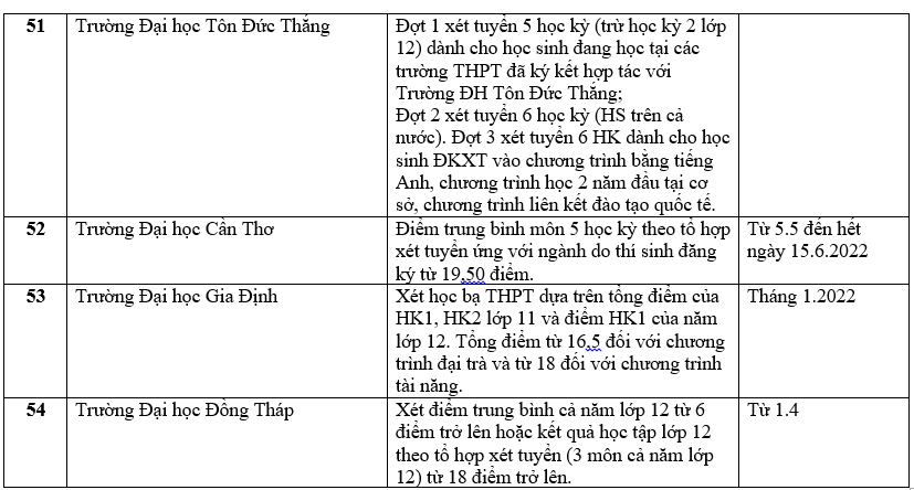 Danh sách trường đại học tuyển sinh bằng phương thức xét học bạ.