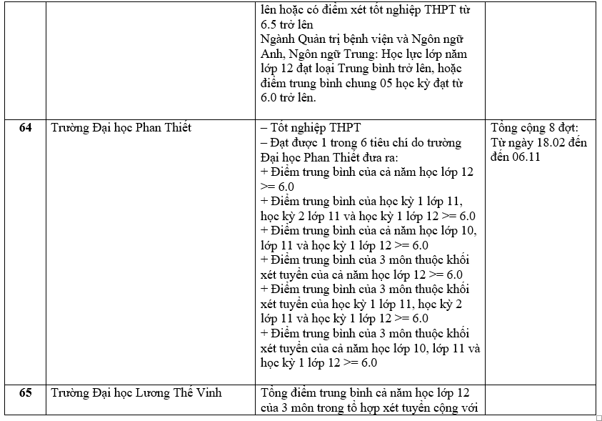 Danh sách trường đại học tuyển sinh bằng phương thức xét học bạ.