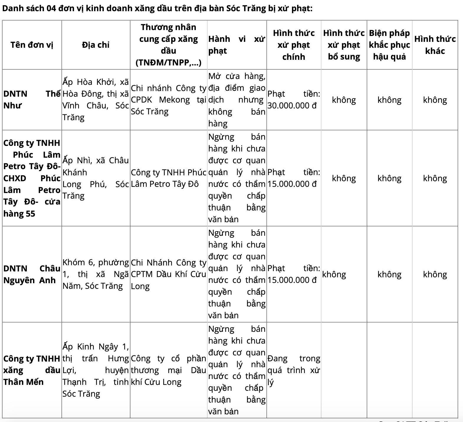 4 cây xăng bị xử phạt.