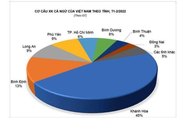 Số liệu xuất khẩu cá ngừ 2 tháng năm 2022. Nguồn: VASEP