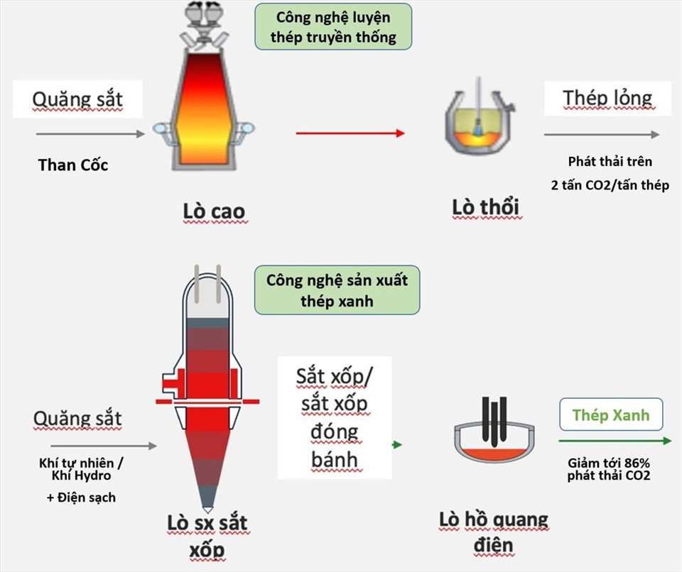 Sự khác nhau giữa công nghệ sản xuất thép thông thường và thép xanh. Ảnh: NT