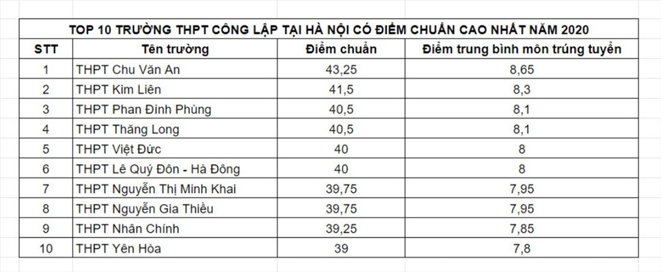 Top 10 trường THPT của Hà Nội lấy điểm chuẩn cao nhất năm 2021