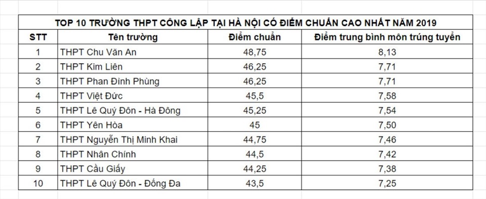 Top 10 trường THPT của Hà Nội lấy điểm chuẩn cao nhất năm 20219