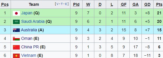 Bảng xếp hạng bảng B cho thấy tuyển Việt Nam rất khó để thoát khỏi vị trí cuối bảng. Ảnh: CMH