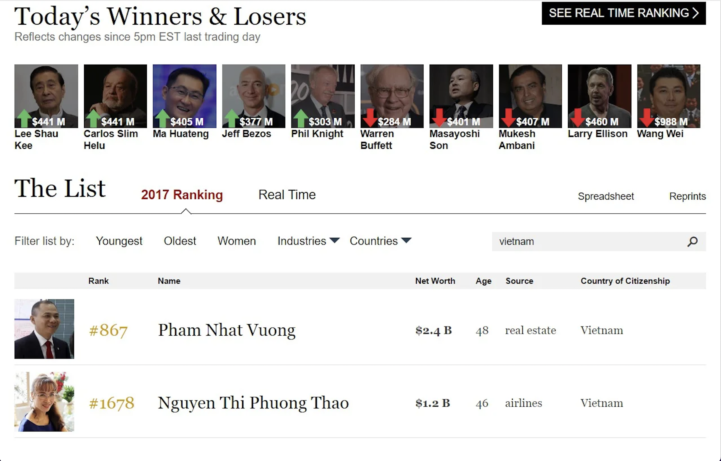 Danh sách tỉ phú Việt Nam năm 2017 của tạp chí Forbes. Ảnh chụp màn hình