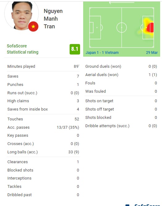 Thống kê ấn tượng của Trần Nguyên Mạnh ở trận đấu với tuyển Nhật Bản. Ảnh: CMH