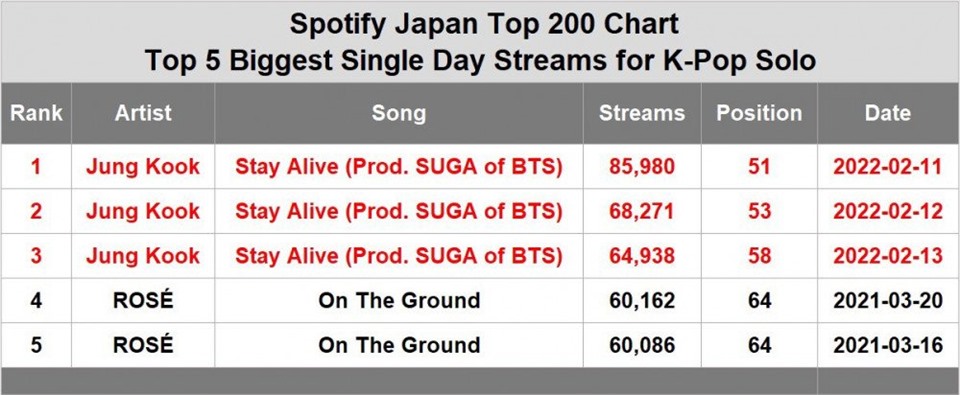 “Stay Alive” cũng chiếm chọn TOP 3 lượt phát trực tiếp trong ngày lớn nhất trên Spotify Nhật Bản cho các bài hát solo Kpop. Ảnh: Allkpop