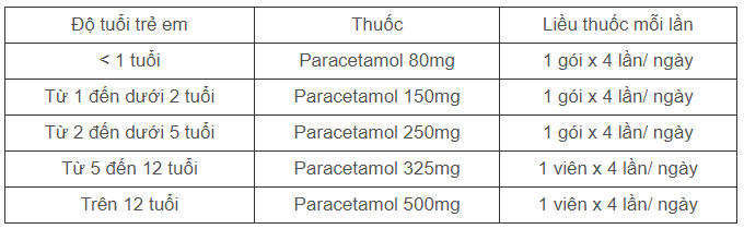 Hướng dẫn liều lượng thuốc paracetamol cho trẻ em theo tuổi (chỉ dùng khi không biết cân nặng – tối ưu nhất là tính liều theo cân nặng của trẻ).