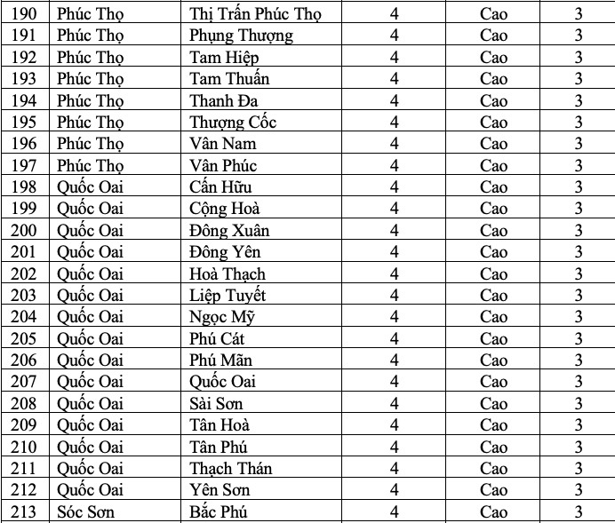 Bảng các xã, phường, thị trấn có cấp độ dịch từ cấp độ 3 trở lên.