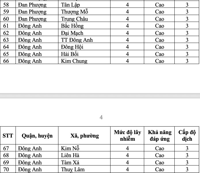 Bảng các xã, phường, thị trấn có cấp độ dịch từ cấp độ 3 trở lên.