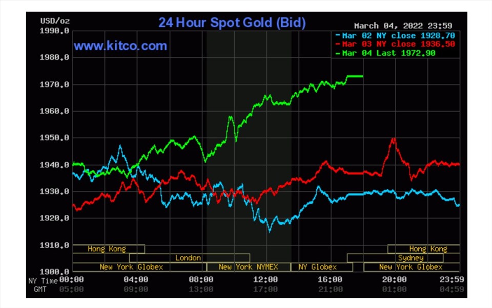 Diễn biến giá vàng thế giới (Kitco).