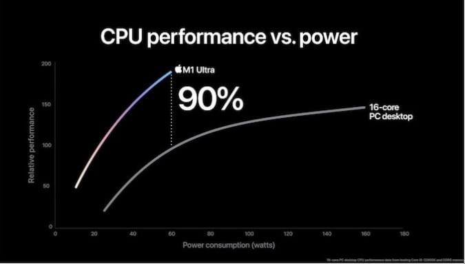 M1 Ultra có hiệu năng cực kỳ cao. Ảnh: Apple