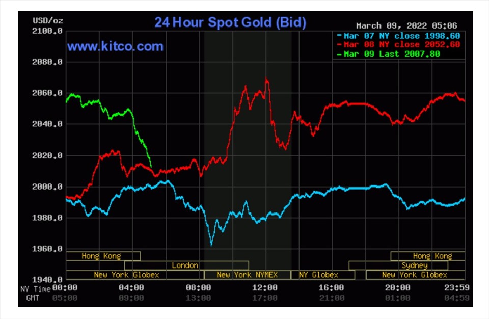 Diễn biến giá vàng thế giới (Kitco).