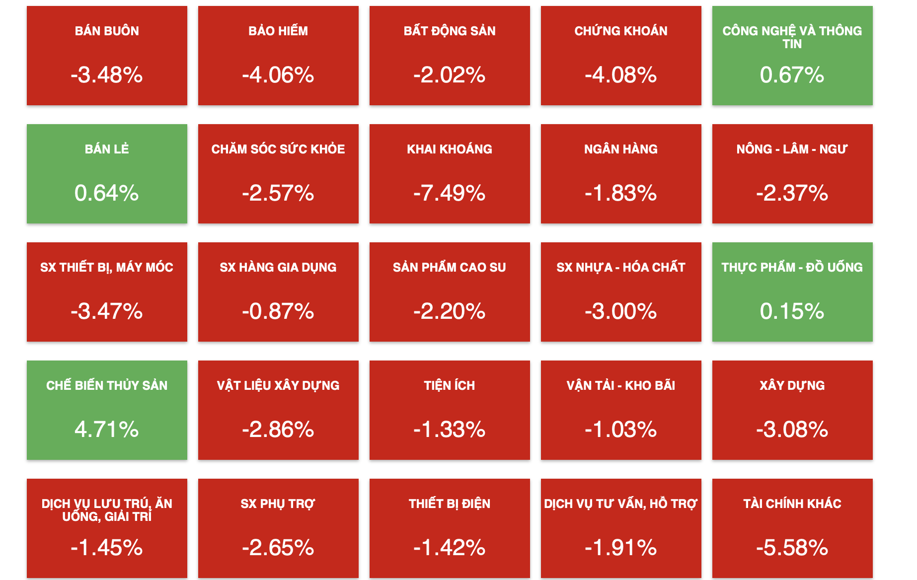 Diễn biến tiêu cực bao phủ lên hầu hết các nhóm cổ phiếu trong phiên hôm nay 12.4. Ảnh chụp màn hình