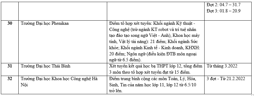 Danh sách các trường công bố xét học bạ THPT năm 2022.