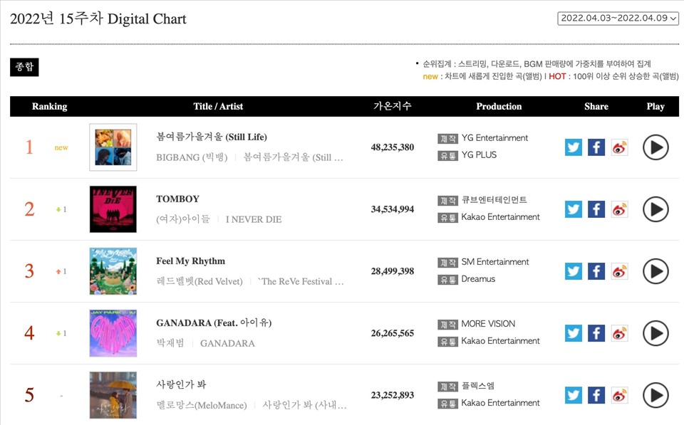 “Still Life” đứng #1 Bảng xếp hạng kỹ thuật số. Ảnh: Gaon Chart