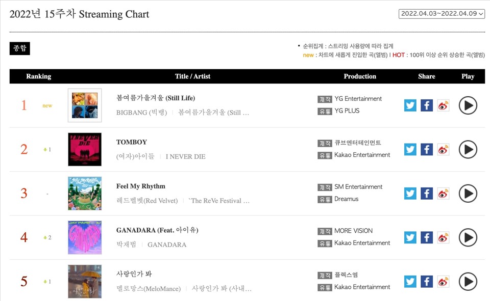 #1 Bảng xếp hạng số lượt phát trực tuyến. Ảnh: Gaon Chart