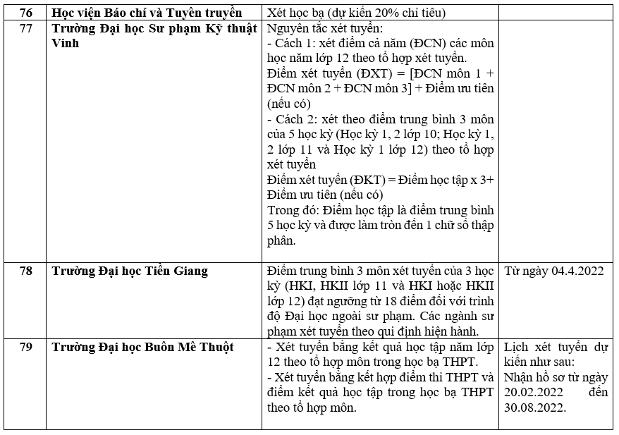 Danh sách các trường công bố xét học bạ THPT năm 2022.
