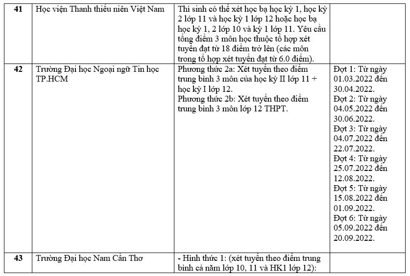 Danh sách các trường công bố xét học bạ THPT năm 2022.