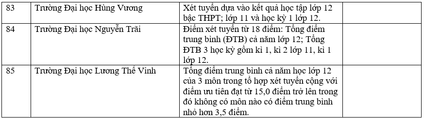 Danh sách các trường công bố xét học bạ THPT năm 2022.