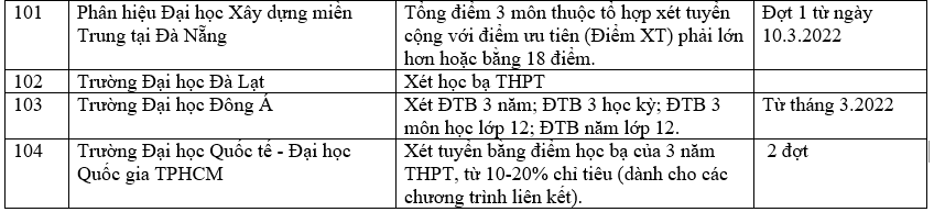 Danh sách các trường công bố xét học bạ THPT năm 2022.