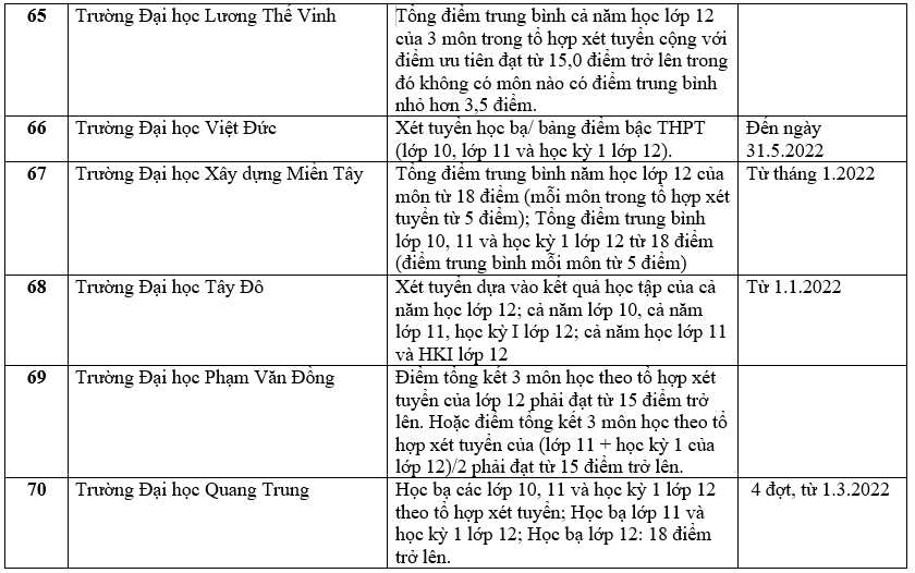 Danh sách các trường công bố xét học bạ THPT năm 2022.