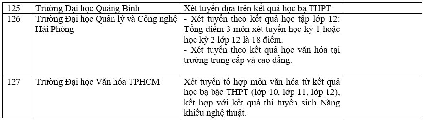 Danh sách các trường công bố xét học bạ THPT năm 2022.