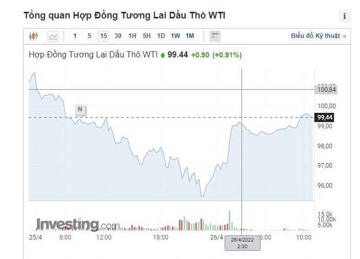 Giá dầu WTI của Mỹ được giao dịch ở mức 99,44 USD/thùng. Ảnh: chụp màn hình.