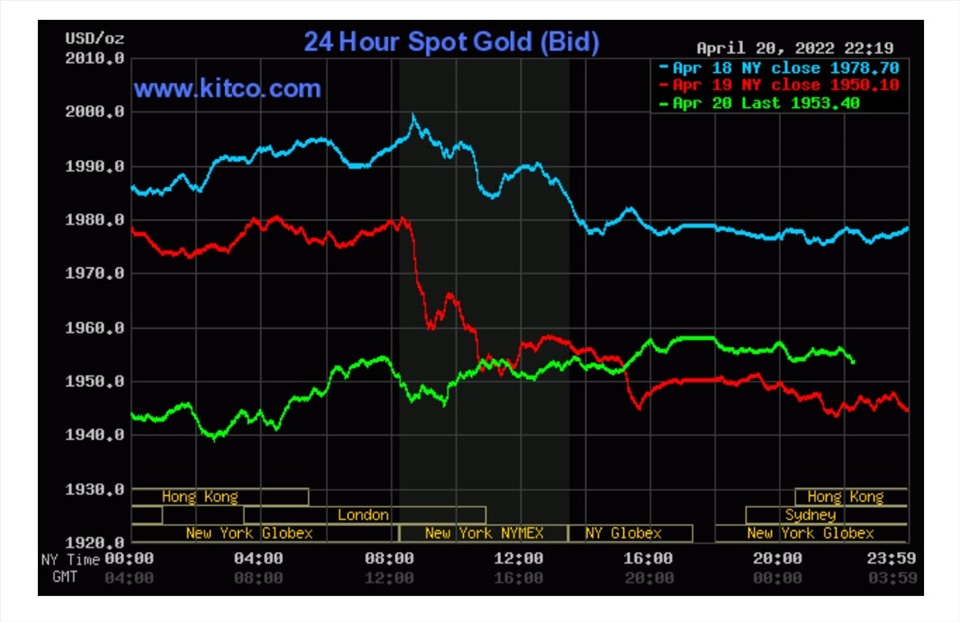 Diễn biến giá vàng thế giới (Kitco).