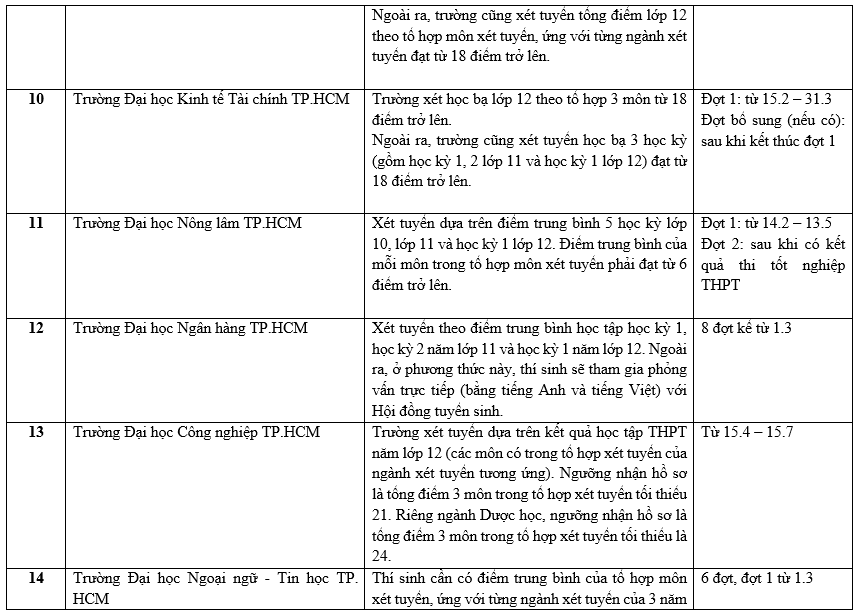 Danh sách các trường công bố xét học bạ THPT năm 2022.