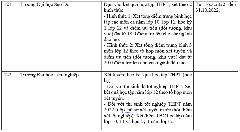 Danh sách các trường công bố xét học bạ THPT năm 2022.