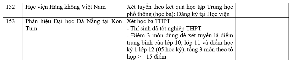 Danh sách các trường công bố xét học bạ THPT năm 2022.