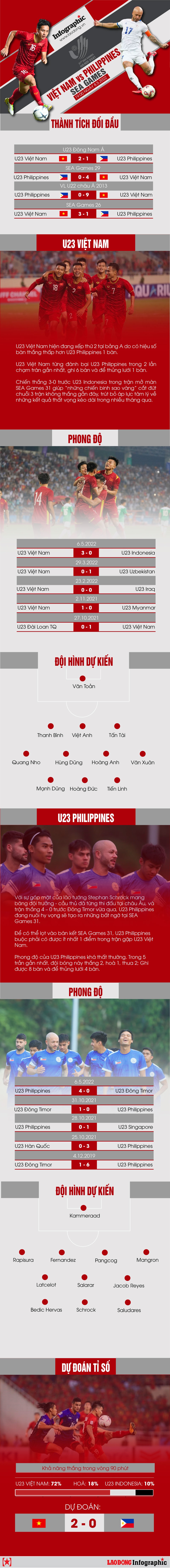 U23 Việt Nam - U23 Philippines: Nhận định kết quả, chiến thuật trận đấu bảng A Sea games 31