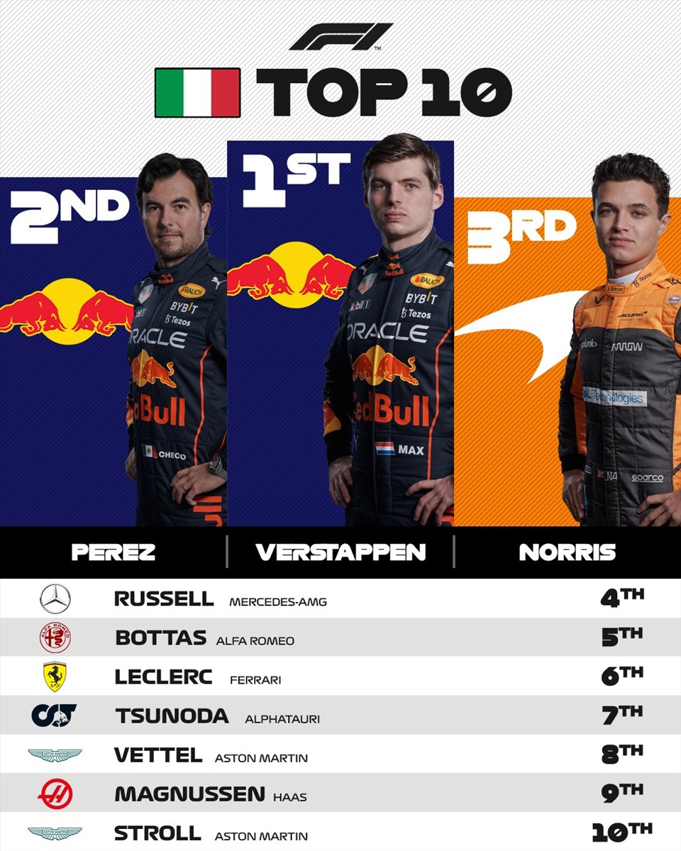 Vị trí của các tay đua trong Top 10 tại chặng đua Imola ở Italia. Ảnh: Twitter