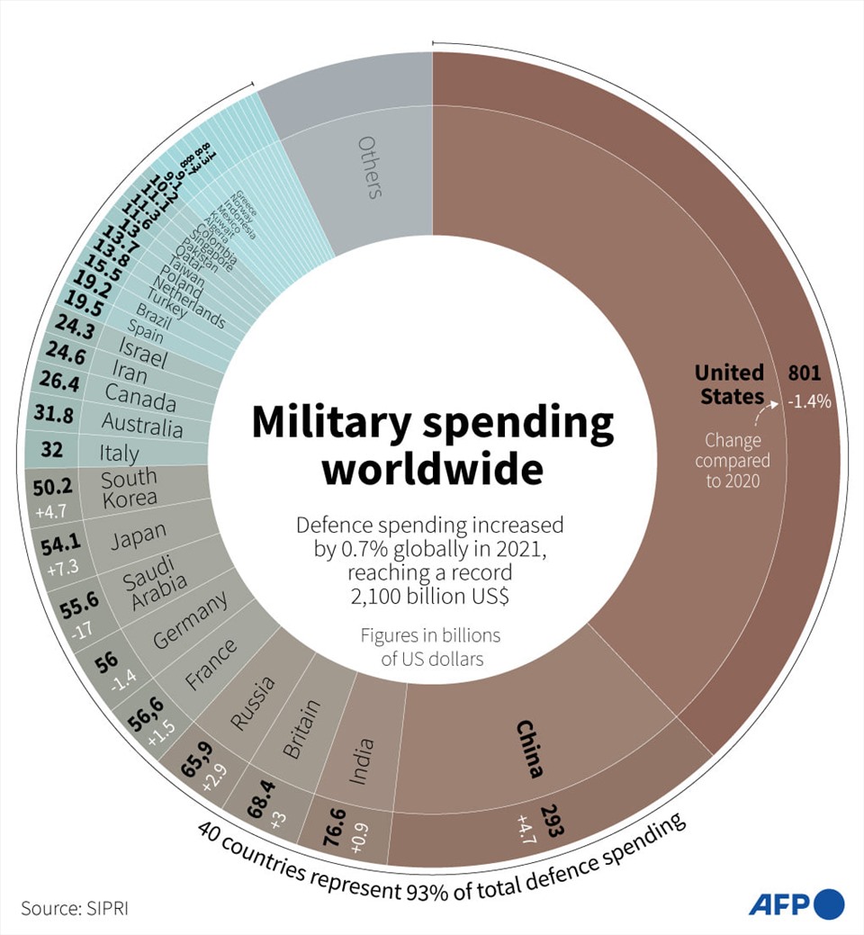 Phân bổ chi tiêu quân sự toàn cầu năm 2021. Ảnh: AFP