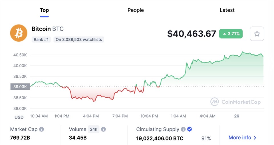 Biến động giá đồng Bitcoin mới nhất. Ảnh: CoinMarketCap.