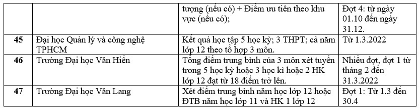 Danh sách các trường công bố xét học bạ THPT năm 2022.