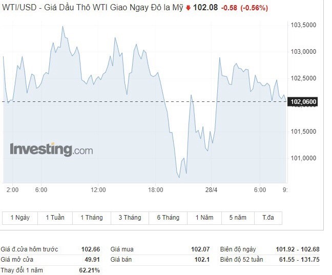 Giá dầu thô WTI của Mỹ giảm 0,17 USD. Ảnh: chụp màn hình