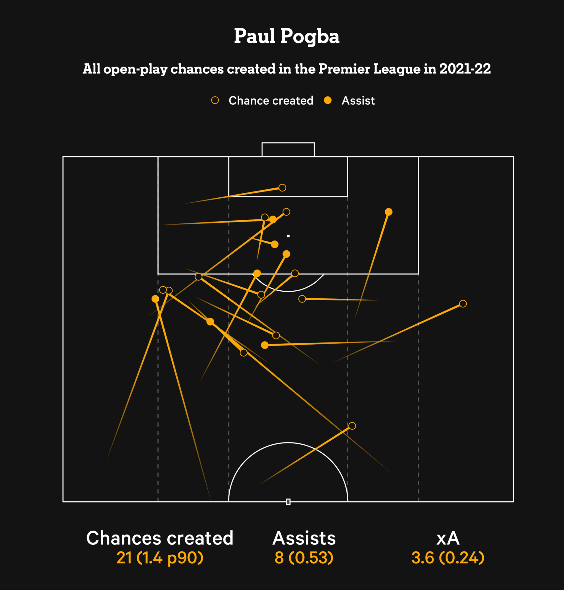 Bản đồ kiến tạo và tạo ra cơ hội nguy hiểm của Pogba cho Manchester United từ đầu mùa
