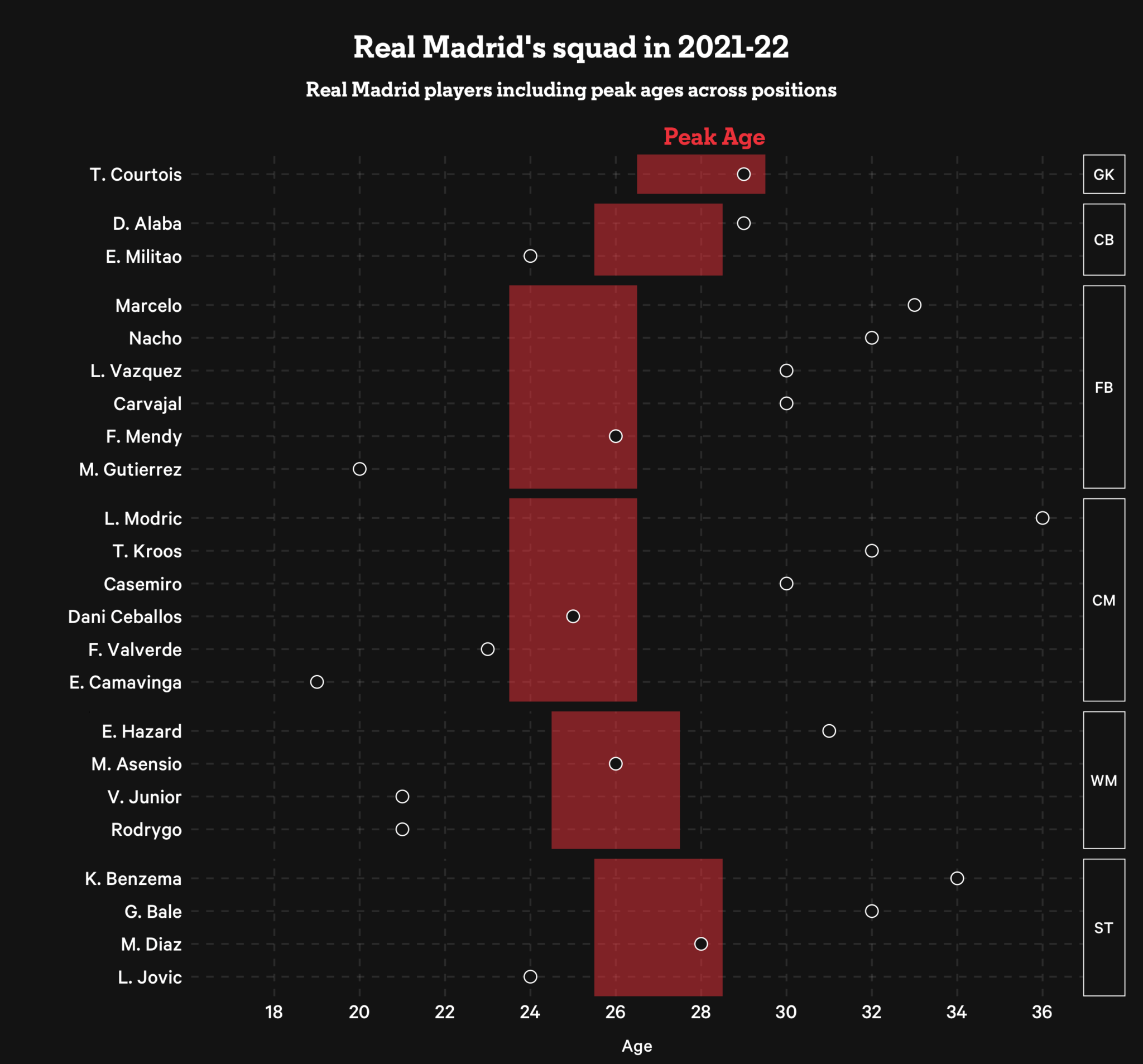 Danh sách đội 1 của Real Madrid kèm khoảng thời gian đỉnh cao (đỏ) và độ tuổi hiện tại (chấm đen). Độ tuổi đỉnh cao của tiền vệ là trước 24 đến sau 26 nhưng 3 tiền vệ hàng đầu của Los Blancos (Kross, Casemiro và Modric) đều đã vượt quá mốc lý thuyết này quá xa