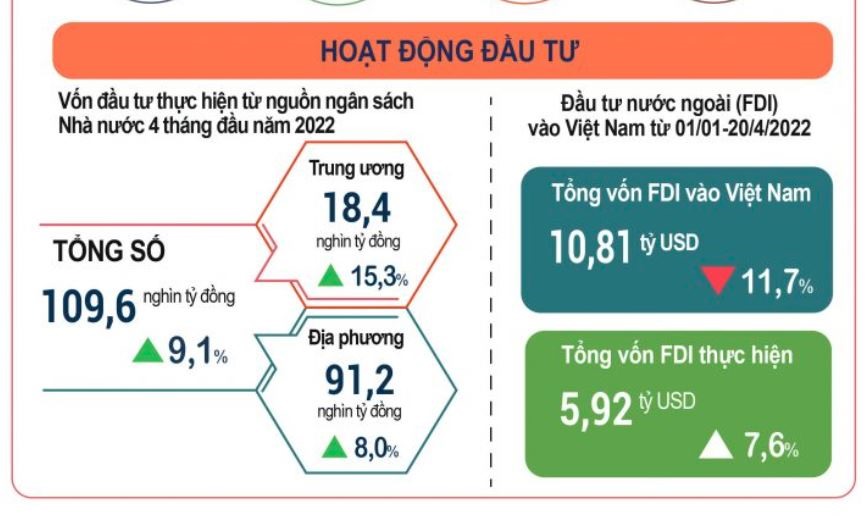 Tổng vốn đầu tư FDI 4 tháng giảm, nhưng tổng vốn đầu tư thực hiện lại tăng. Nguồn: TCTK