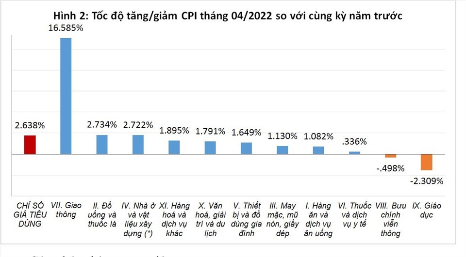 Chỉ số giá tiêu dùng tháng 4.2022 so với cùng kỳ năm trước. Nguồn: TCTK
