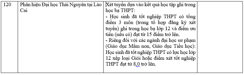 Danh sách trường đại học tuyển sinh bằng phương thức xét học bạ.